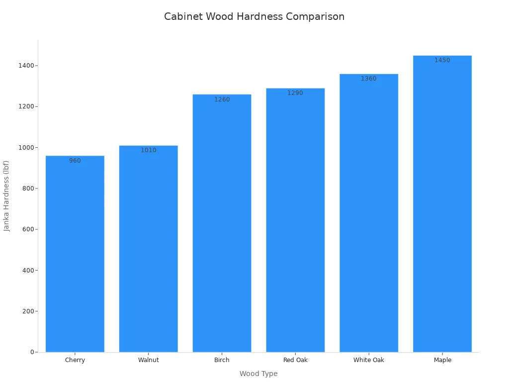 Bar chart comparing Janka hardness of cherry, walnut, birch, red oak, white oak, and maple.